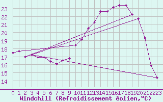 Courbe du refroidissement olien pour Guret Saint-Laurent (23)