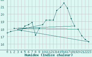 Courbe de l'humidex pour Le Havre - Octeville (76)