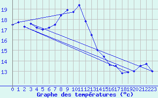 Courbe de tempratures pour Loferer Alm