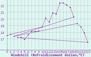 Courbe du refroidissement olien pour Nyon-Changins (Sw)