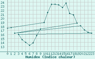 Courbe de l'humidex pour Rochefort Saint-Agnant (17)