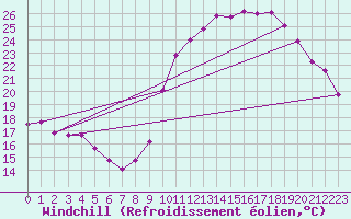 Courbe du refroidissement olien pour Saint-Sorlin-en-Valloire (26)