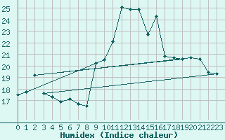 Courbe de l'humidex pour Saint-Igneuc (22)