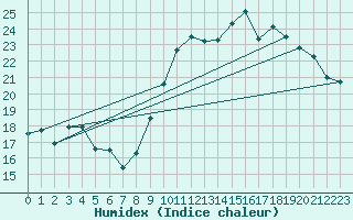 Courbe de l'humidex pour Limeray (37)