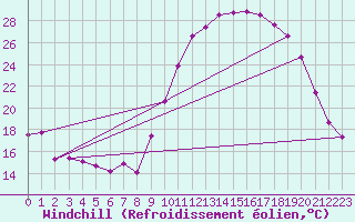 Courbe du refroidissement olien pour Nantes (44)