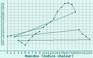 Courbe de l'humidex pour Saverdun (09)