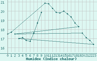 Courbe de l'humidex pour Kokkola Tankar