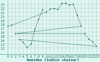 Courbe de l'humidex pour Freudenberg/Main-Box