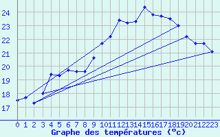 Courbe de tempratures pour Mont-Aigoual (30)