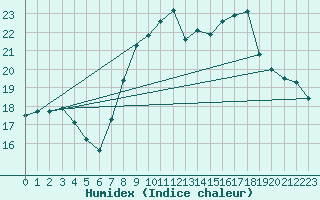 Courbe de l'humidex pour Aberporth