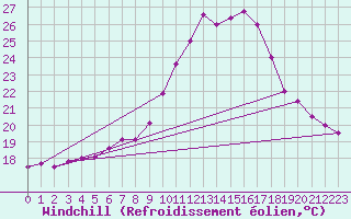 Courbe du refroidissement olien pour Angermuende