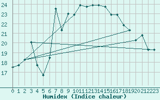 Courbe de l'humidex pour Tetuan / Sania Ramel