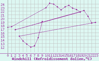 Courbe du refroidissement olien pour Guret Saint-Laurent (23)