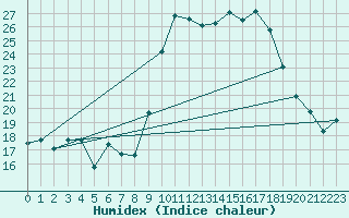 Courbe de l'humidex pour Hyres (83)