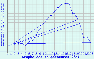 Courbe de tempratures pour Logrono (Esp)