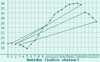 Courbe de l'humidex pour Logrono (Esp)