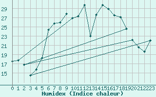 Courbe de l'humidex pour Freudenstadt