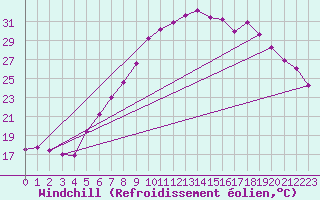 Courbe du refroidissement olien pour Flisa Ii