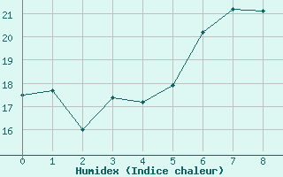 Courbe de l'humidex pour Chemnitz