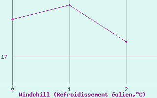 Courbe du refroidissement olien pour Kallbadagrund