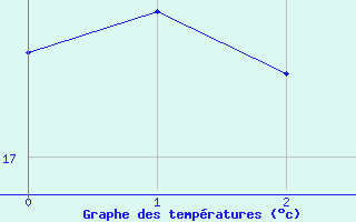 Courbe de tempratures pour Kallbadagrund