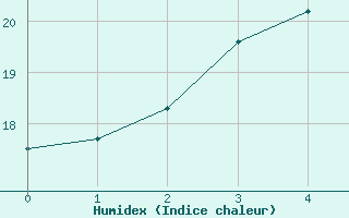 Courbe de l'humidex pour Vierema Kaarakkala