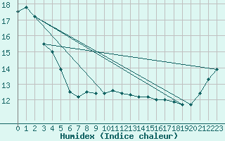 Courbe de l'humidex pour Wanganui Aero Aws