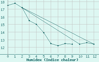 Courbe de l'humidex pour Wanganui Aero Aws