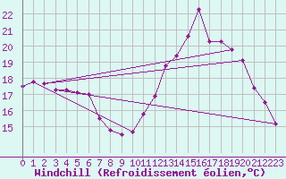 Courbe du refroidissement olien pour Niort (79)