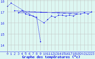 Courbe de tempratures pour Leucate (11)