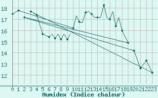 Courbe de l'humidex pour Scilly - Saint Mary's (UK)