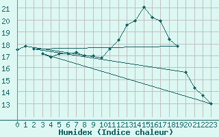 Courbe de l'humidex pour Tour-en-Sologne (41)