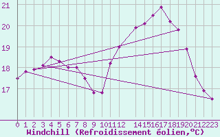 Courbe du refroidissement olien pour Cap de la Hve (76)