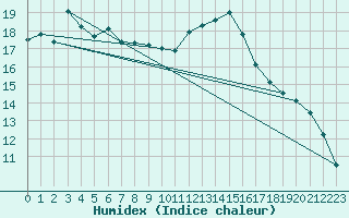 Courbe de l'humidex pour Baruth