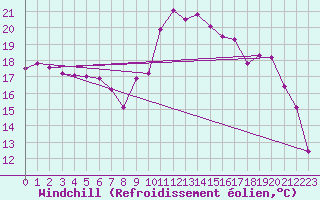 Courbe du refroidissement olien pour Bagnres-de-Luchon (31)