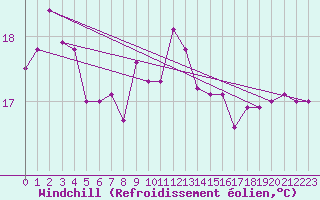 Courbe du refroidissement olien pour Roches Point