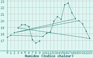 Courbe de l'humidex pour Paris - Montsouris (75)