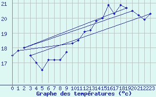 Courbe de tempratures pour Pointe de Chassiron (17)