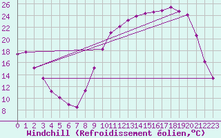 Courbe du refroidissement olien pour Die (26)