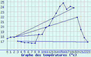 Courbe de tempratures pour Tthieu (40)