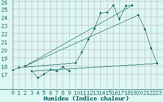 Courbe de l'humidex pour Quimperl (29)