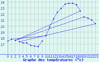 Courbe de tempratures pour Leucate (11)