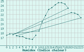 Courbe de l'humidex pour Leucate (11)