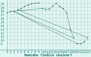 Courbe de l'humidex pour Ahtari