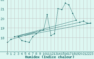 Courbe de l'humidex pour Saint-Brieuc (22)