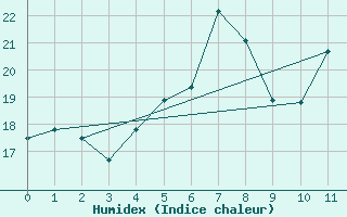 Courbe de l'humidex pour Omoe