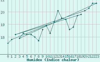 Courbe de l'humidex pour Lanvoc (29)