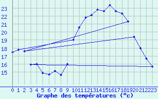 Courbe de tempratures pour Xert / Chert (Esp)