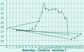 Courbe de l'humidex pour Coningsby Royal Air Force Base