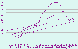 Courbe du refroidissement olien pour Angers-Beaucouz (49)